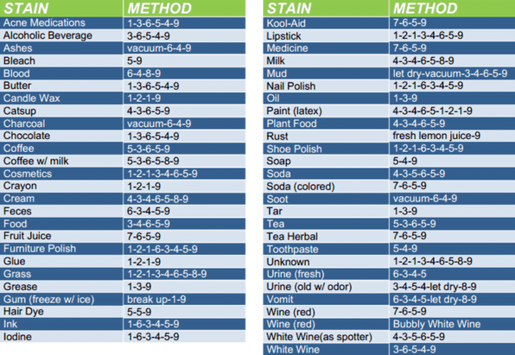 Fiber Dry Dayton Ohio Carpet Cleaning - Stain guide