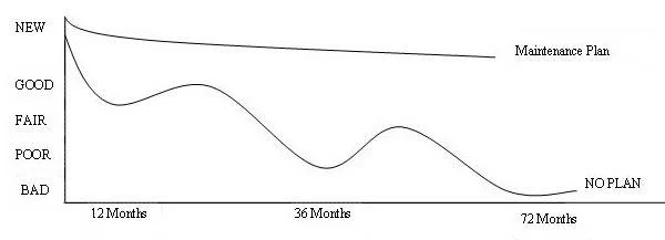 Fiber Dry Dayton Ohio Carpet Cleaning - planned carpet maintenance Fiber Dry Dayton Ohio Carpet Cleaning - planned carpet maintenance